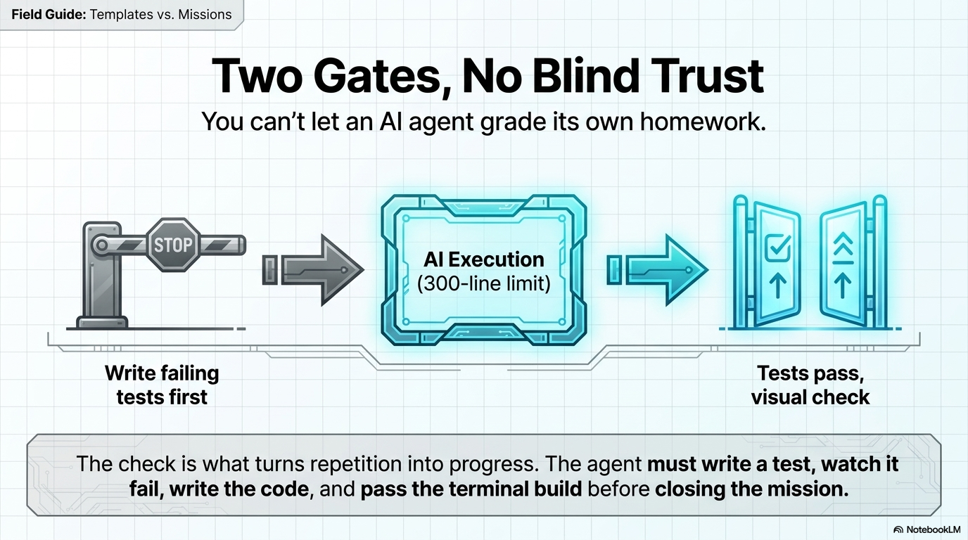 Red gate, AI execution, and green gate verification