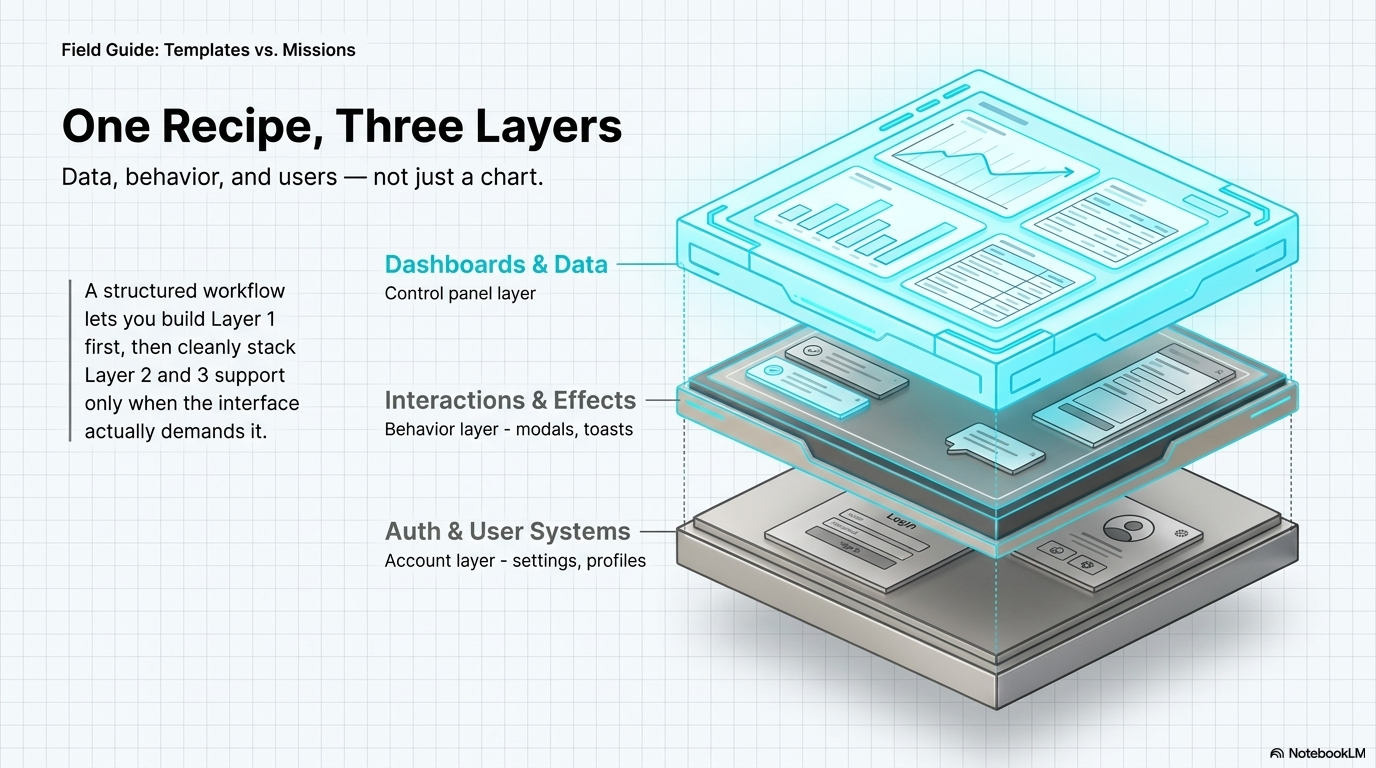 The three-layer stack: data, interactions, and auth