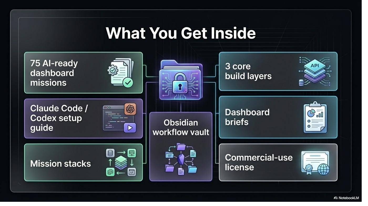 What You Get Inside — 75 AI-ready dashboard missions, Claude Code/Codex setup guide, Obsidian workflow vault, mission stacks, dashboard briefs, 3 core build layers, commercial-use license.
